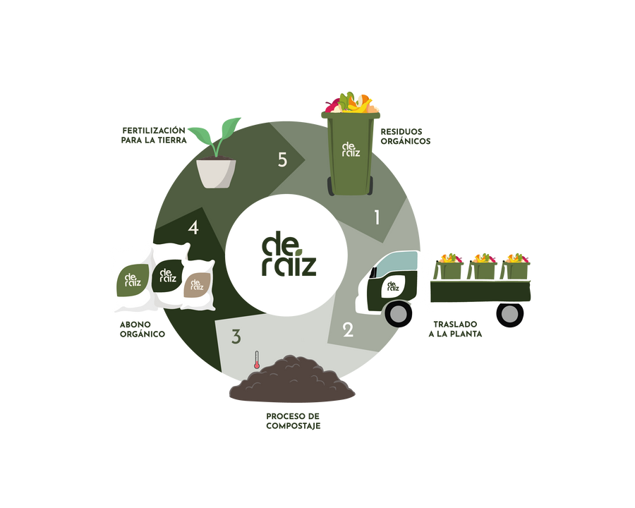 Ciclo del compost
